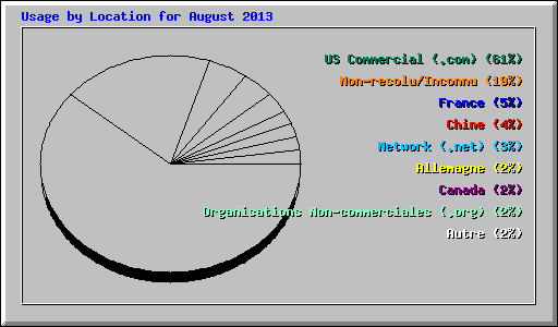 Usage by Location for August 2013