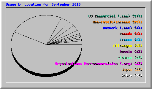 Usage by Location for September 2013