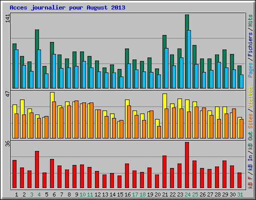 Acces journalier pour August 2013
