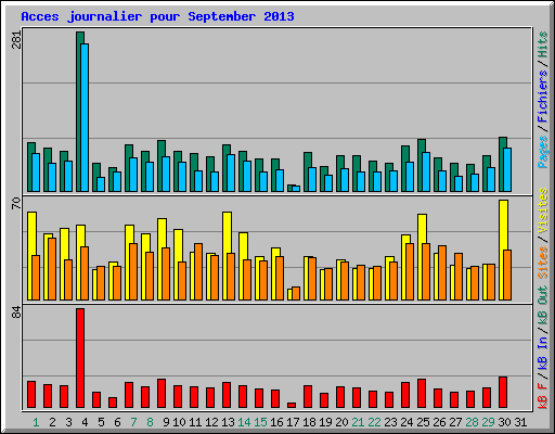 Acces journalier pour September 2013