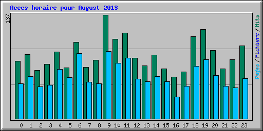 Acces horaire pour August 2013