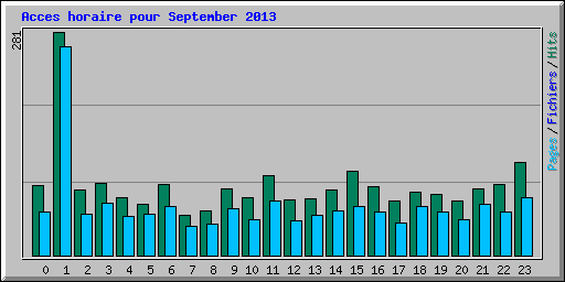 Acces horaire pour September 2013